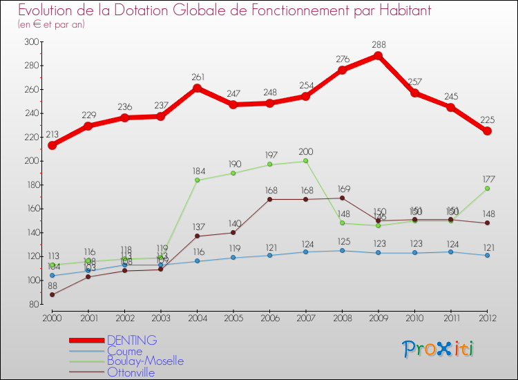 Evolution et montant de la dotation globale de fonctionnement par Habitant pour DENTING et les communes proches Comparaison des dotations globales de fonctionnement par habitant pour DENTING et les communes voisines