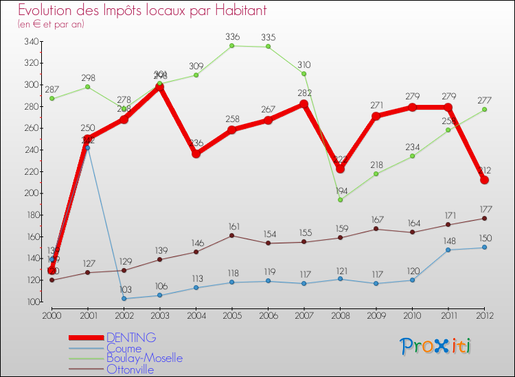 Evolution et montant des impôts locaux par Habitant pour DENTING et les communes proches Comparaison des impôts locaux par habitant pour DENTING et les communes voisines