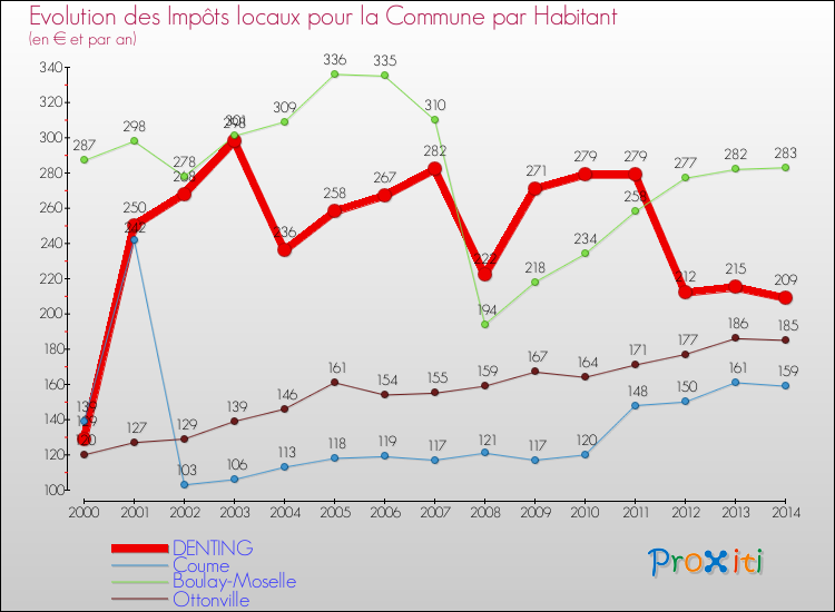 Evolution et montant des impôts locaux par Habitant pour DENTING et les communes proches de 2000 à 2014 Comparaison des impôts locaux par habitant pour DENTING et les communes voisines de 2000 à 2014