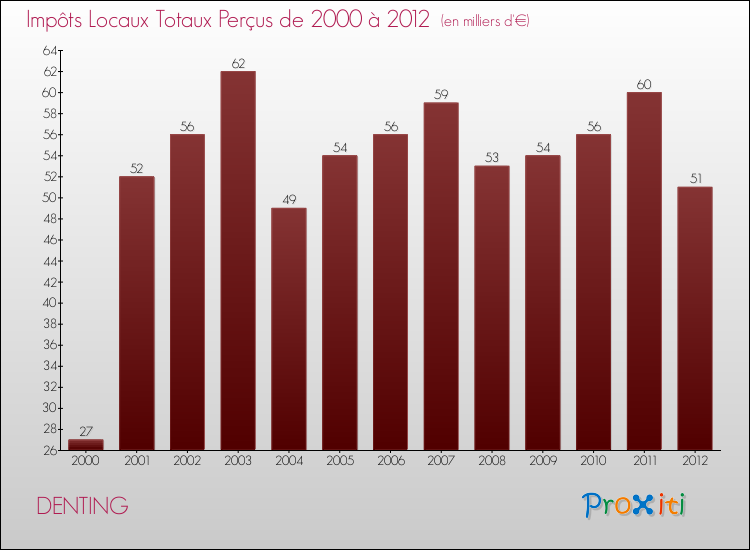 Evolution des Impôts Locaux pour la commune de DENTING de 2000 à 2012 Evolution des Impôts Locaux pour DENTING de 2000 à 2012