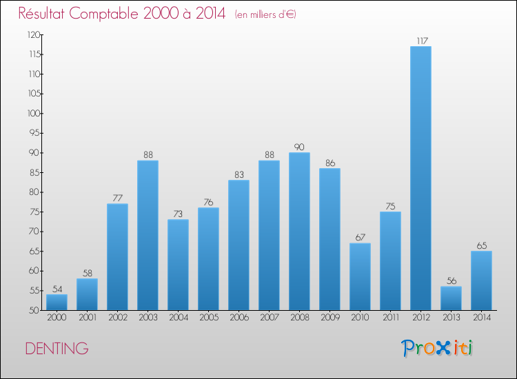 Evolution du résultat comptable pour la commune de DENTING de 2000 à 2014 Evolution du résultat comptable pour DENTING de 2000 à 2014
