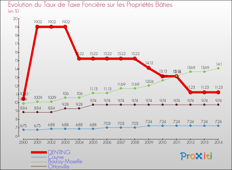 Evolution du taux de la taxe foncière sur le bati pour DENTING et les communes proches de 2000 à 2014 Comparaison des taux de taxe foncière sur le bati pour DENTING et les communes voisines de 2000 à 2014