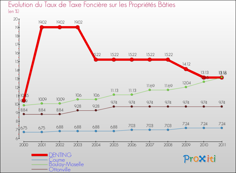 Evolution du taux de la taxe foncière sur le bati pour DENTING et les communes proches Comparaison des taux de taxe foncière sur le bati pour DENTING et les communes voisines