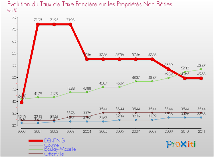 Evolution du taux de la taxe foncière sur les immeubles et terrains non batis pour DENTING et les communes proches Comparaison des taux de la taxe foncière sur les immeubles et terrains non batis pour DENTING et les communes voisines