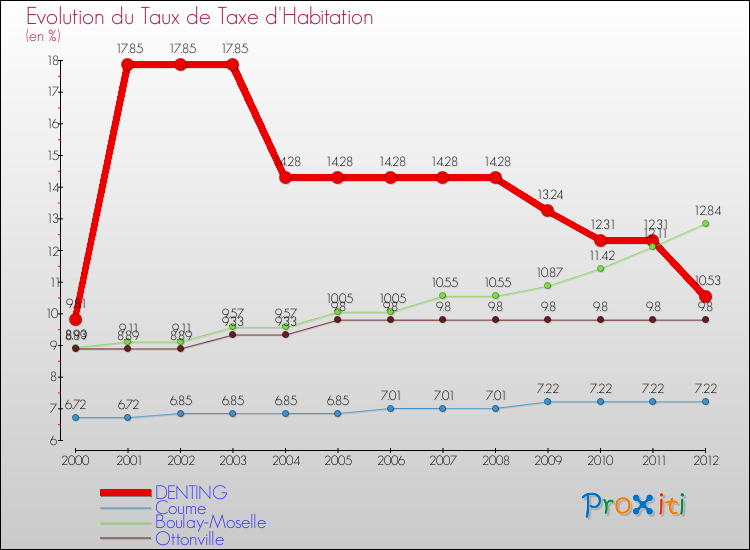 Evolution du taux de la taxe d'habitation pour DENTING et les communes proches Comparaison des taux de la taxe d'habitation pour DENTING et les communes voisines