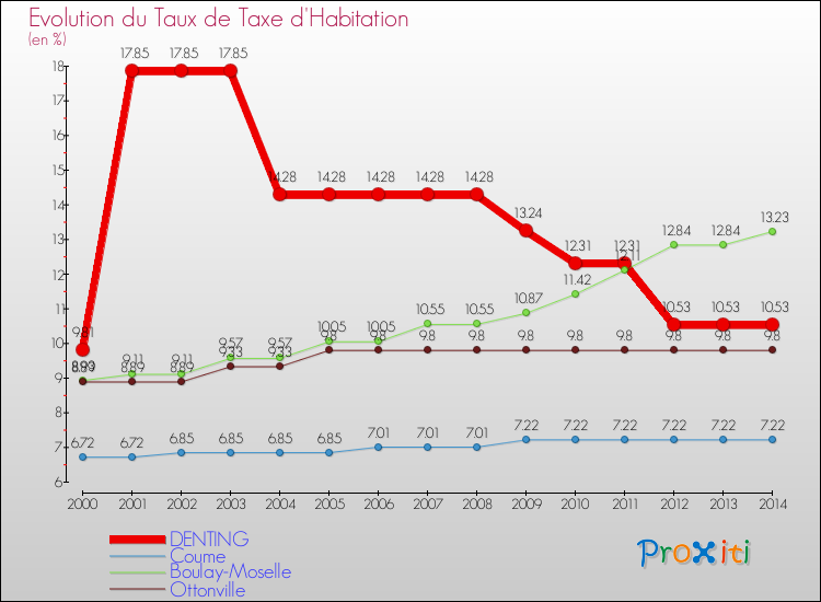 Evolution du taux de la taxe d'habitation pour DENTING et les communes proches de 2000 à 2014 Comparaison des taux de la taxe d'habitation pour DENTING et les communes voisines de 2000 à 2014