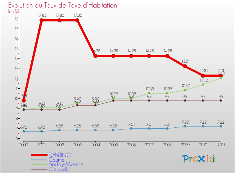 Evolution du taux de la taxe d'habitation pour DENTING et les communes proches Comparaison des taux de la taxe d'habitation pour DENTING et les communes voisines