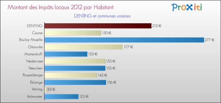 Montant des impôts locaux par Habitant pour DENTING et les communes proches Comparaison des impôts locaux par habitant pour DENTING et les communes voisines