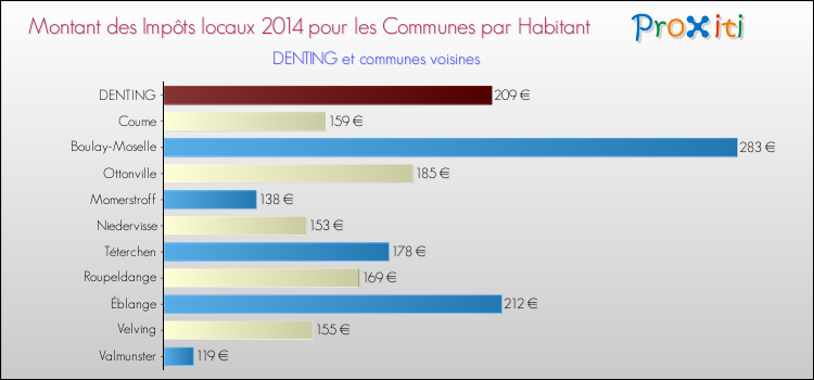 Montant des impôts locaux par Habitant pour DENTING et les communes proches en 2014 Comparaison des impôts locaux par habitant pour DENTING et les communes voisines en 2014