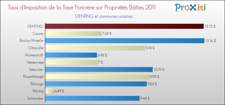 Taux d'imposition de la taxe foncière sur le bati 2011 pour DENTING et les communes proches Comparaison des taux d'imposition de la taxe foncière sur le bati 2011 pour DENTING et les communes voisines