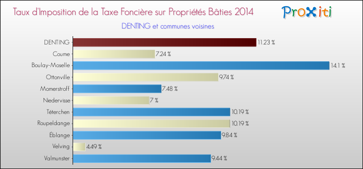 Taux d'imposition de la taxe foncière sur le bati 2014 pour DENTING et les communes proches Comparaison des taux d'imposition de la taxe foncière sur le bati 2014 pour DENTING et les communes voisines