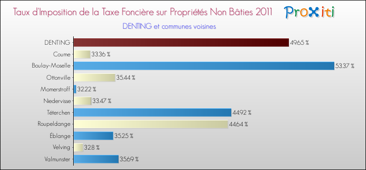 Taux d'imposition de la taxe foncière sur les immeubles et terrains non batis 2011 pour DENTING et les communes proches Comparaison des taux d'imposition de la taxe foncière sur les immeubles et terrains non batis 2011 pour DENTING et les communes voisines