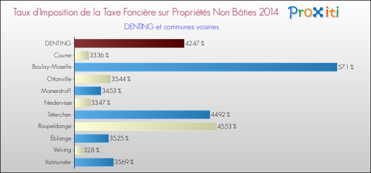 Taux d'imposition de la taxe foncière sur les immeubles et terrains non batis 2014 pour DENTING et les communes proches Comparaison des taux d'imposition de la taxe foncière sur les immeubles et terrains non batis 2014 pour DENTING et les communes voisines