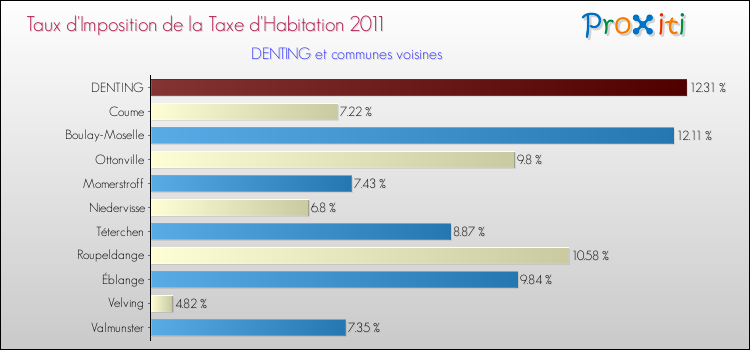 Taux d'imposition de la taxe d'habitation 2011 pour DENTING et les communes proches Comparaison des taux d'imposition de la taxe d'habitation 2011 pour DENTING et les communes voisines
