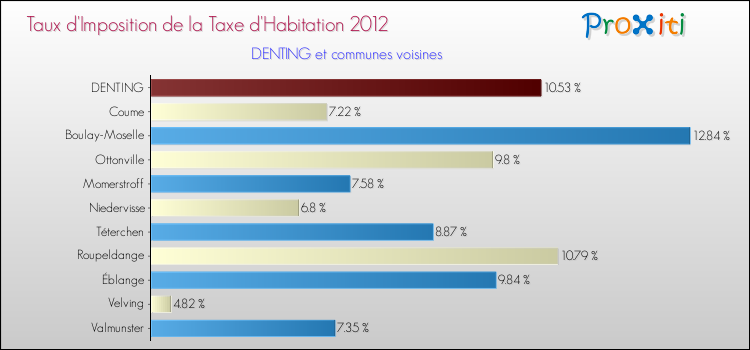 Taux d'imposition de la taxe d'habitation 2012 pour DENTING et les communes proches Comparaison des taux d'imposition de la taxe d'habitation 2012 pour DENTING et les communes voisines