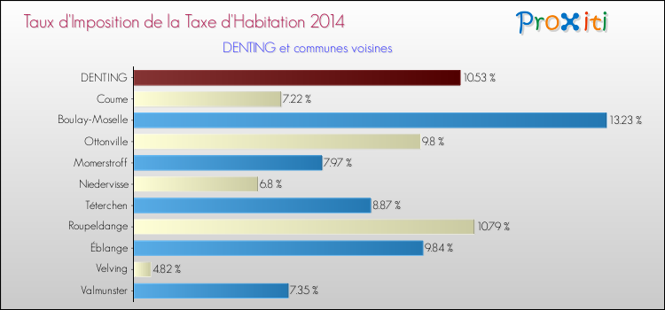 Taux d'imposition de la taxe d'habitation 2014 pour DENTING et les communes proches Comparaison des taux d'imposition de la taxe d'habitation 2014 pour DENTING et les communes voisines