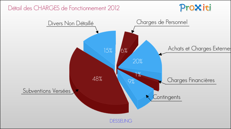 Décomposition des Charges de Fonctionnement 2012 de la commune de DESSELING Charges de Fonctionnement 2012 pour la commune de DESSELING