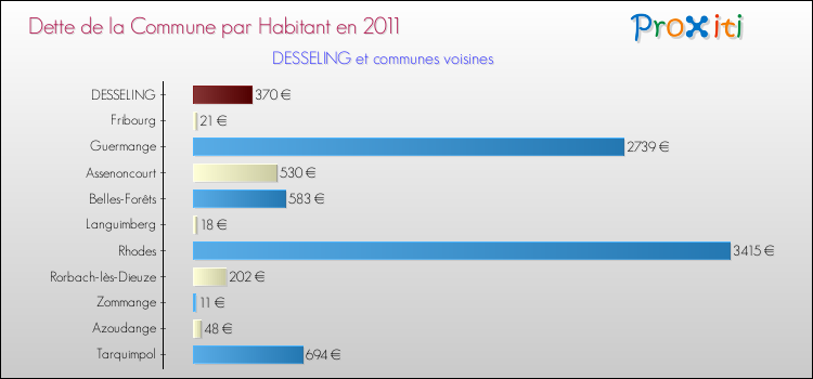 Dette par habitant de la commune en 2011 pour DESSELING et les communes proches Comparaison de la dette par habitant de la commune en 2011 pour DESSELING et les communes voisines