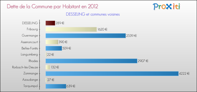 Dette par habitant de la commune en 2012 pour DESSELING et les communes proches Comparaison de la dette par habitant de la commune en 2012 pour DESSELING et les communes voisines