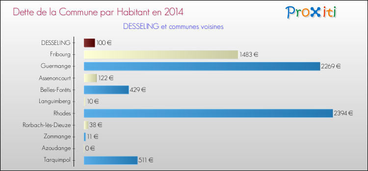 Dette par habitant de la commune en 2014 pour DESSELING et les communes proches Comparaison de la dette par habitant de la commune en 2014 pour DESSELING et les communes voisines