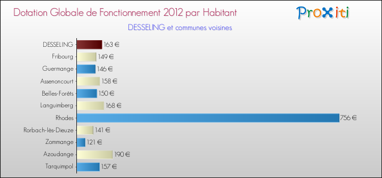 Montant des dotations globales de fonctionnement DGF par Habitant pour DESSELING et les communes proches Comparaison des des dotations globales de fonctionnement DGF par habitant pour DESSELING et les communes voisines