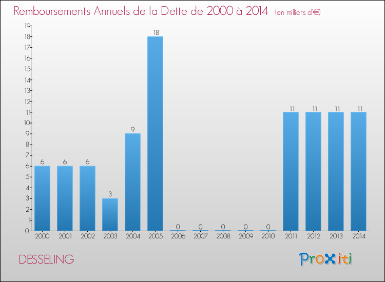 Evolution de l'annuité de la dette pour la commune de DESSELING de 2000 à 2014 Annuités de la dette pour DESSELING de 2000 à 2014