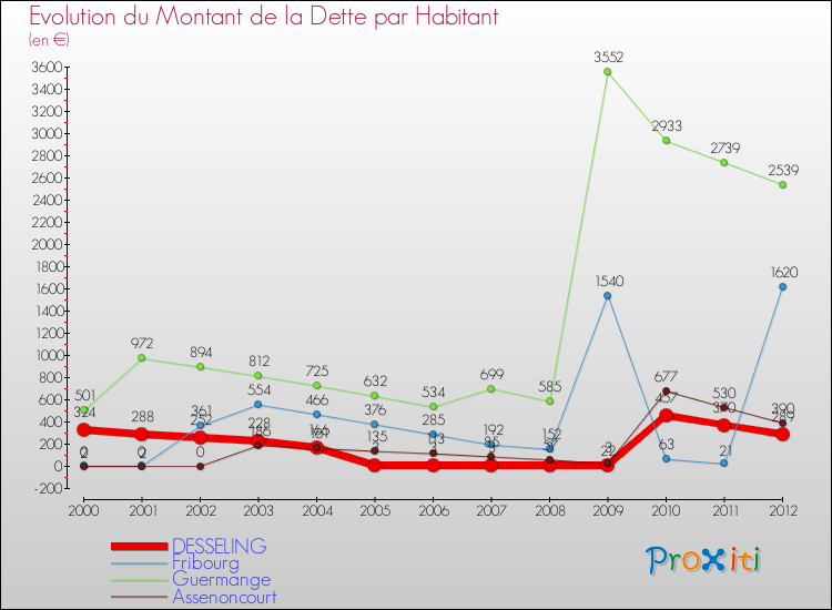 Evolution de la dette par habitant pour la commune de DESSELING et les communes proches de 2000 à 2012 Comparaison de la dette par habitant pour DESSELING et les communes voisines de 2000 à 2012