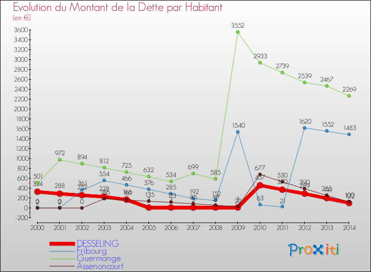 Evolution de la dette par habitant pour la commune de DESSELING et les communes proches de 2000 à 2014 Comparaison de la dette par habitant pour DESSELING et les communes voisines de 2000 à 2014