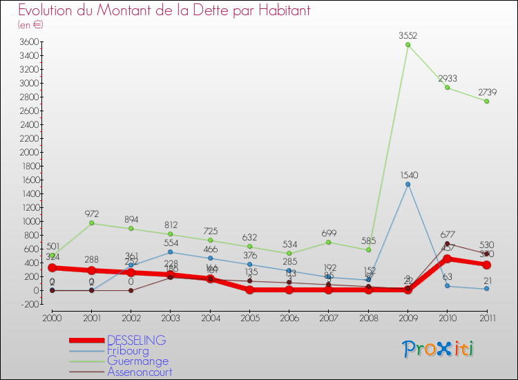 Evolution de la dette par habitant pour la commune de DESSELING et les communes proches Comparaison de la dette par habitant pour DESSELING et les communes voisines