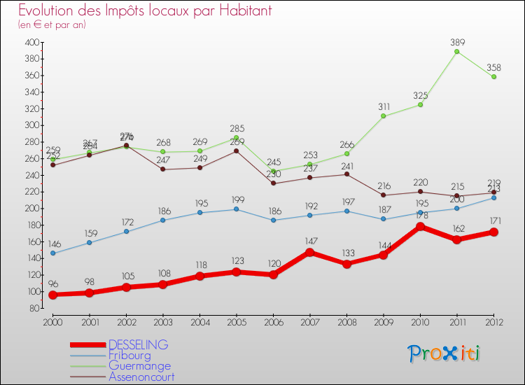 Evolution et montant des impôts locaux par Habitant pour DESSELING et les communes proches Comparaison des impôts locaux par habitant pour DESSELING et les communes voisines