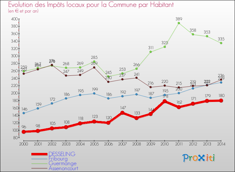 Evolution et montant des impôts locaux par Habitant pour DESSELING et les communes proches de 2000 à 2014 Comparaison des impôts locaux par habitant pour DESSELING et les communes voisines de 2000 à 2014