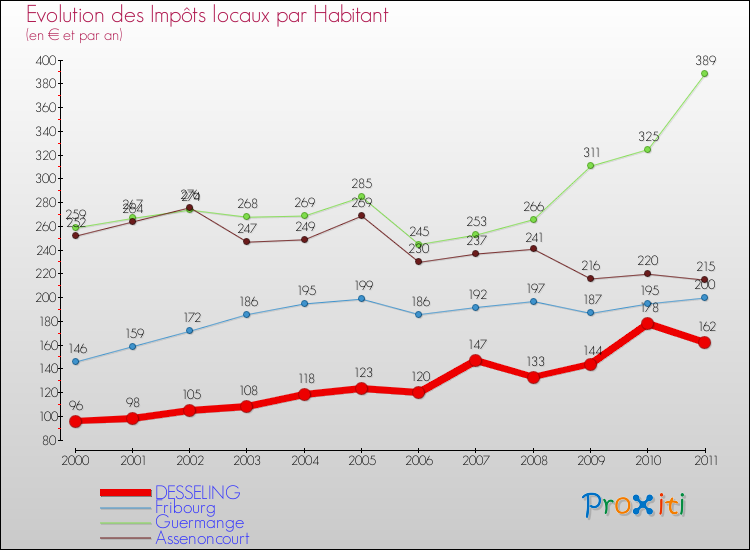 Evolution et montant des impôts locaux par Habitant pour DESSELING et les communes proches Comparaison des impôts locaux par habitant pour DESSELING et les communes voisines