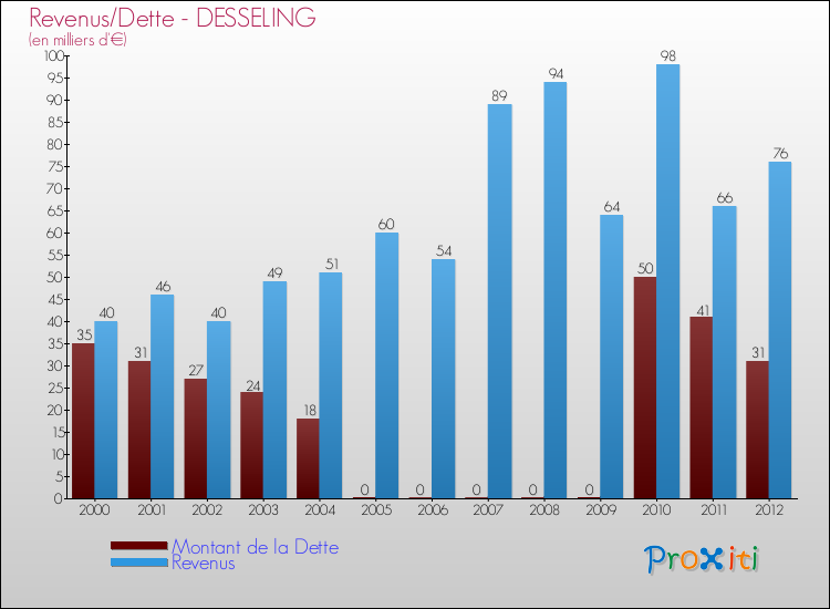 Evolution comparée de la dette et des revenus pour la commune de DESSELING de 2000 à 2012 Comparaison de la dette et des revenus pour DESSELING de 2000 à 2012