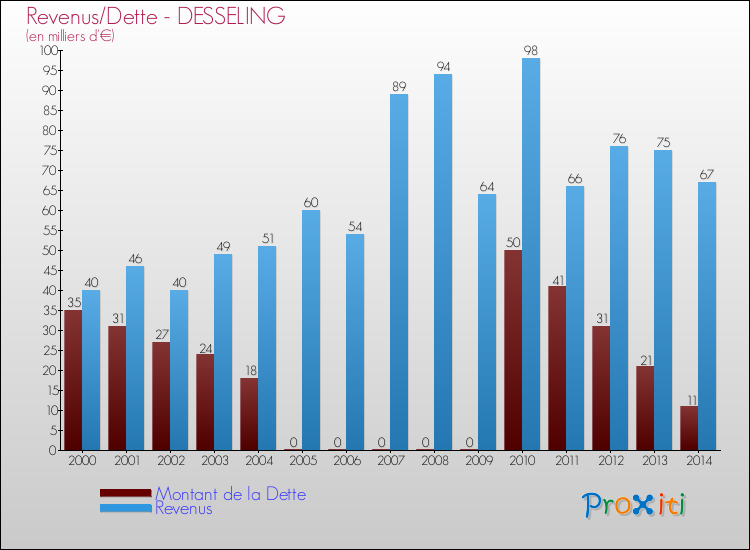 Evolution comparée de la dette et des revenus pour la commune de DESSELING de 2000 à 2014 Comparaison de la dette et des revenus pour DESSELING de 2000 à 2014