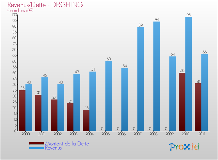 Evolution comparée de la dette et des revenus pour la commune de DESSELING de 2000 à 2011 Comparaison de la dette et des revenus pour DESSELING de 2000 à 2011