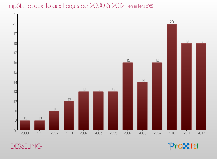 Evolution des Impôts Locaux pour la commune de DESSELING de 2000 à 2012 Evolution des Impôts Locaux pour DESSELING de 2000 à 2012