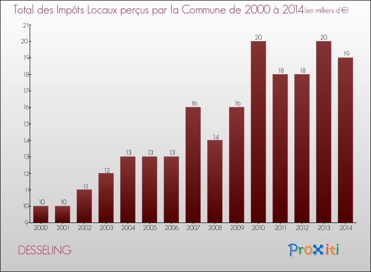 Evolution des Impôts Locaux pour la commune de DESSELING de 2000 à 2014 Evolution des Impôts Locaux pour DESSELING de 2000 à 2014