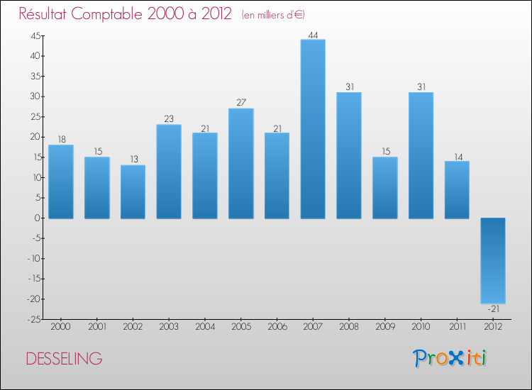 Evolution du résultat comptable pour la commune de DESSELING de 2000 à 2012 Evolution du résultat comptable pour DESSELING de 2000 à 2012