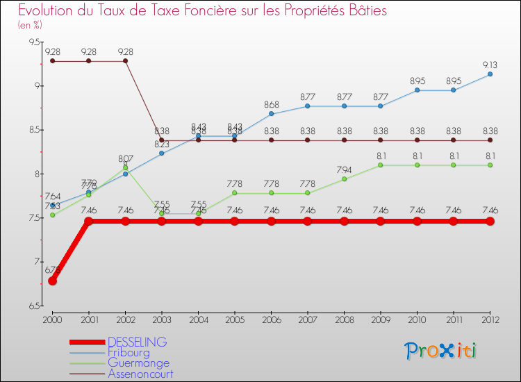 Evolution du taux de la taxe foncière sur le bati pour DESSELING et les communes proches de 2000 à 2012 Comparaison des taux de taxe foncière sur le bati pour DESSELING et les communes voisines de 2000 à 2012