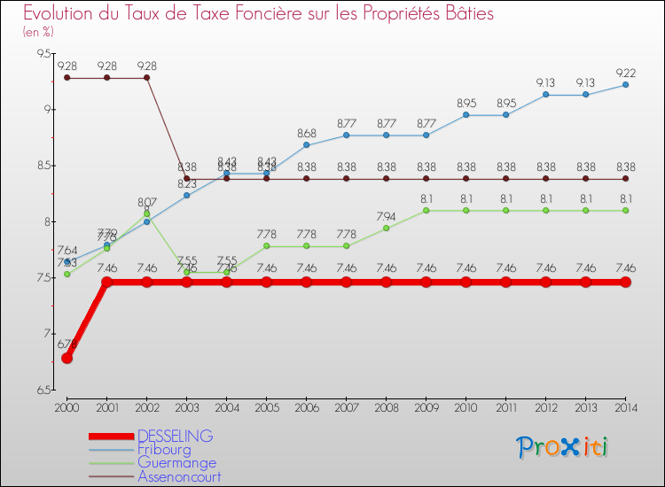 Evolution du taux de la taxe foncière sur le bati pour DESSELING et les communes proches de 2000 à 2014 Comparaison des taux de taxe foncière sur le bati pour DESSELING et les communes voisines de 2000 à 2014