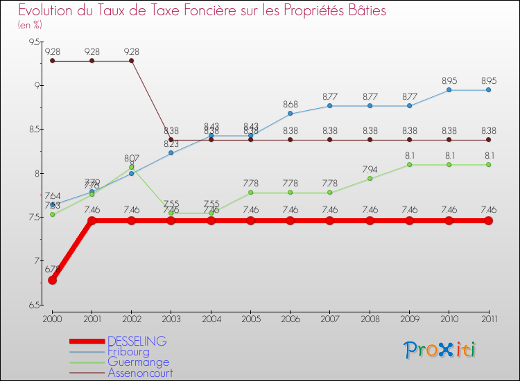 Evolution du taux de la taxe foncière sur le bati pour DESSELING et les communes proches Comparaison des taux de taxe foncière sur le bati pour DESSELING et les communes voisines