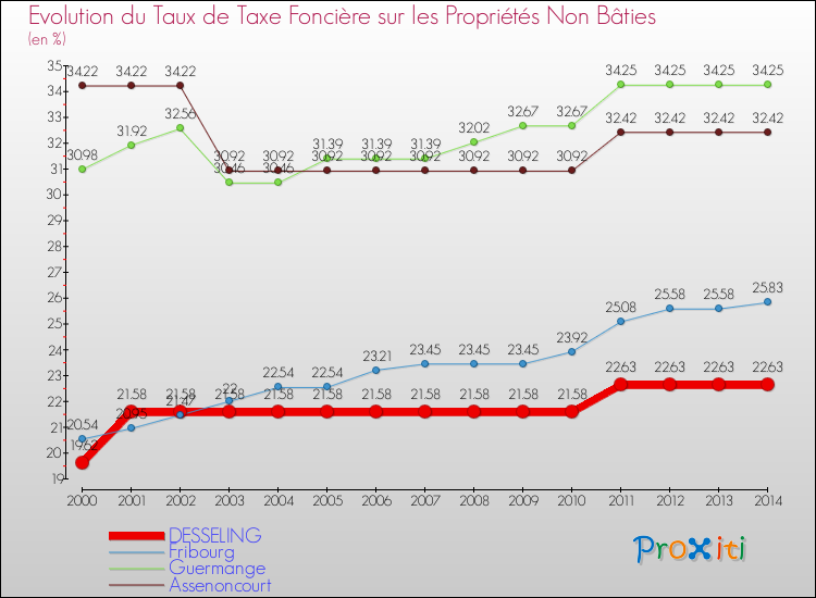Evolution du taux de la taxe foncière sur les immeubles et terrains non batis pour DESSELING et les communes proches de 2000 à 2014 Comparaison des taux de la taxe foncière sur les immeubles et terrains non batis pour DESSELING et les communes voisines de 2000 à 2014