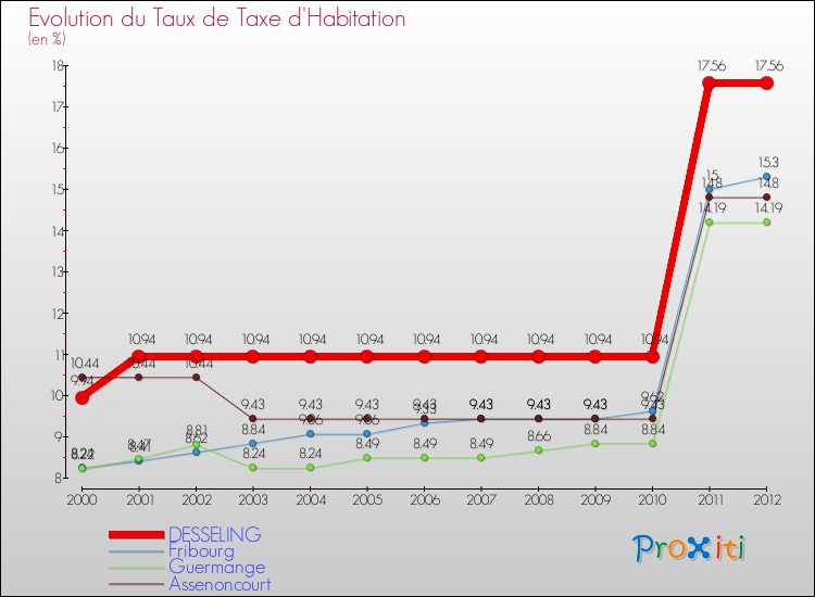 Evolution du taux de la taxe d'habitation pour DESSELING et les communes proches Comparaison des taux de la taxe d'habitation pour DESSELING et les communes voisines