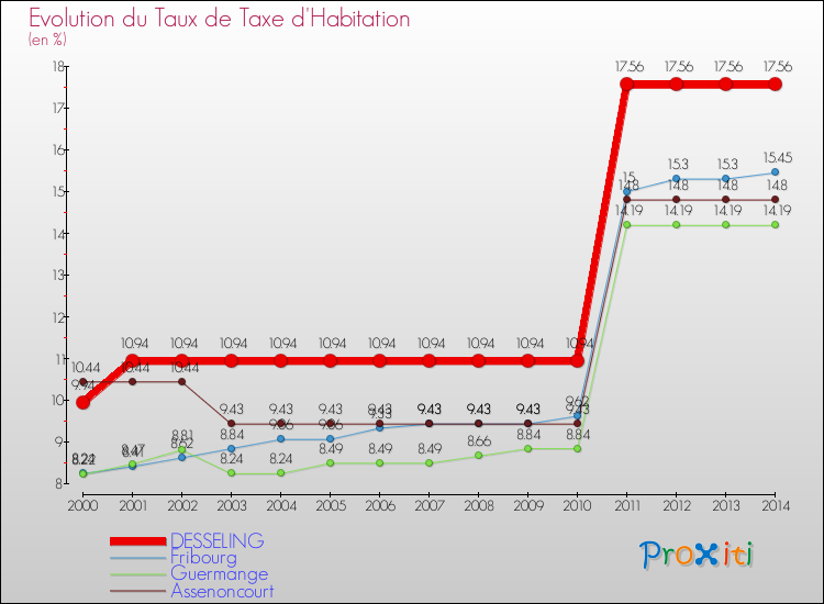 Evolution du taux de la taxe d'habitation pour DESSELING et les communes proches de 2000 à 2014 Comparaison des taux de la taxe d'habitation pour DESSELING et les communes voisines de 2000 à 2014