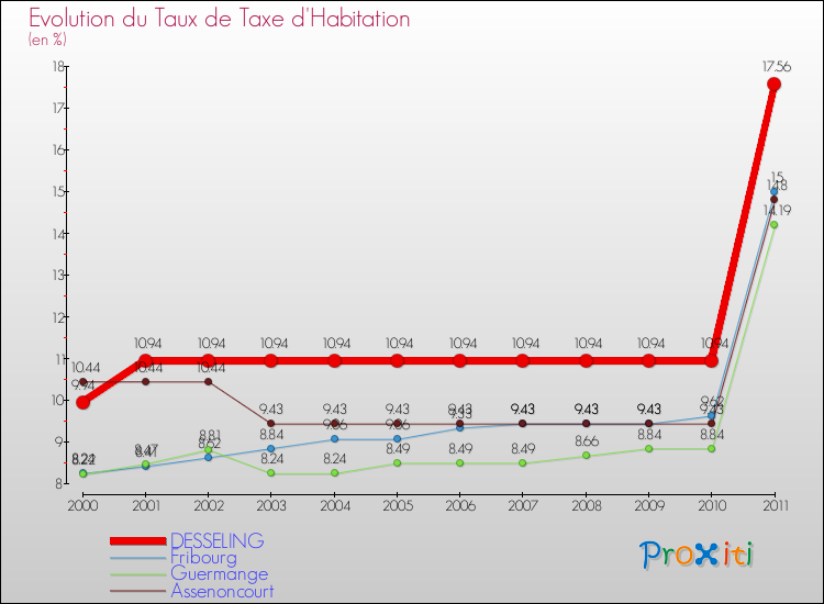 Evolution du taux de la taxe d'habitation pour DESSELING et les communes proches Comparaison des taux de la taxe d'habitation pour DESSELING et les communes voisines