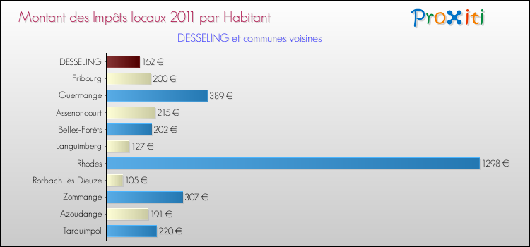 Montant des impôts locaux par Habitant pour DESSELING et les communes proches Comparaison des impôts locaux par habitant pour DESSELING et les communes voisines