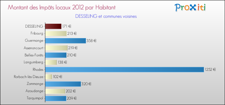 Montant des impôts locaux par Habitant pour DESSELING et les communes proches Comparaison des impôts locaux par habitant pour DESSELING et les communes voisines