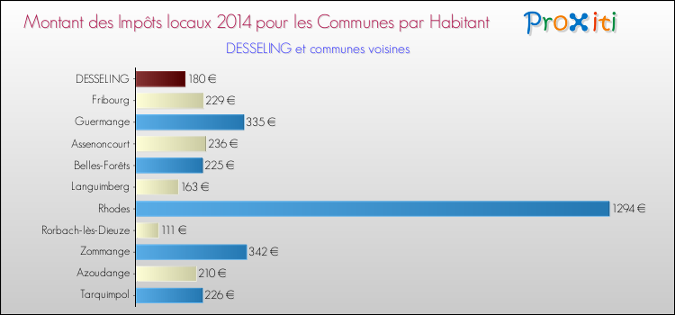 Montant des impôts locaux par Habitant pour DESSELING et les communes proches en 2014 Comparaison des impôts locaux par habitant pour DESSELING et les communes voisines en 2014