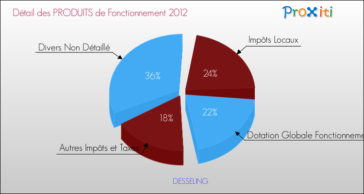 Décomposition du Budget de Fonctionnement 2012 de la commune de DESSELING Budget de Fonctionnement 2012 pour la commune de DESSELING