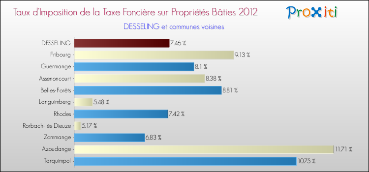 Taux d'imposition de la taxe foncière sur le bati 2012 pour DESSELING et les communes proches Comparaison des taux d'imposition de la taxe foncière sur le bati 2012 pour DESSELING et les communes voisines